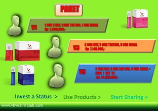 V1
V3
V6
1 BOX V OXY, 1 BOX TRITION, 1 BOX NERAL
Rp 2.380.000,-
3 BOX OXY, 3 BOX TRITION, 3 BOX NERAL
Rp 7.140.000,-
6 BOX OXY, 6 BOX TRITION, 6 BOX NERAL +
FREE 1 SET V1
Rp. 14.280.000,-
PAKET
Invest a Status > Use Products > Start Sharing >
www.vlive2in1club.com
 