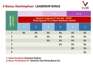 4 Bonus Kemimpinan LEADERSHIP BONUS
Generasi
Generation
V 1 V 3 V 6
Sponsor Langsung V1 dan atas（Aktif）
Direct Sponsor V1 or above distributor (Active)
1 2 3 4 5 6
1 5% 5% 5% 5% 5% 5%
2 5% 5% 5% 5% 5%
3 5% 5% 5% 5%
4 5% 5% 5%
5 5% 5%
6 5%
1. Sistem Kompress (Compress System).
2. Bonus Tim Downline 5% (Downline Team Pairing Bonus 5%)
 