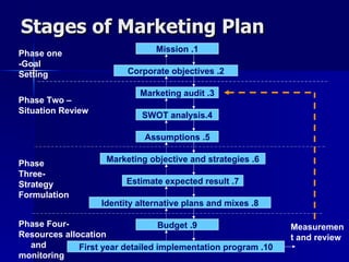 Stages of Marketing Plan 1. Mission 2. Corporate objectives 3. Marketing audit 4.SWOT analysis 5. Assumptions 6. Marketing objective and strategies 7. Estimate expected result 8. Identity alternative plans and mixes 9. Budget 10. First year detailed implementation program Phase one -Goal Setting Phase Two –Situation Review Phase Three-Strategy Formulation Phase Four-Resources allocation  and  monitoring Measurement and review 