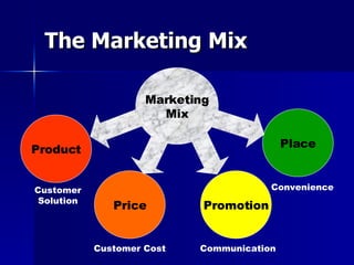 The Marketing Mix Marketing Mix Customer Solution Customer Cost Communication Convenience Product Price Promotion Place 
