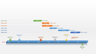2014 May Jun Jul Aug Sep Oct Nov Dec
Milestone 1
May 10
Milestone 2
Jun 7
Milestone 3
Aug 12
Milestone 4
Sep 25
Milestone 5
Oct 30
Milestone 6
Nov 15
Mileston
e 7
Dec 18
Jul 20 - Aug 1419 daysPhase 1 Here
Aug 15 - Sep 716 daysPhase 2 Here
Aug 15 - Sep 1724 daysPhase 3 Here
Sep 8 - Sep 3017 daysPhase 4 Here
Oct 4 - Nov 725 daysPhase 5 Here
Nov 11 - Dec 1123 daysPhase 6 Here