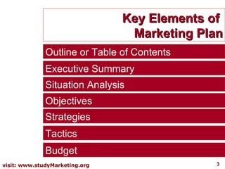 Key Elements of  Marketing Plan Outline or Table of Contents Executive Summary Situation Analysis Objectives Strategies Tactics  Budget  