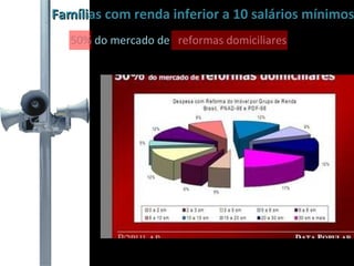 Famílias com renda inferior a 10 salários mínimos 50% do mercado de  reformas domiciliares 