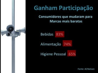 Ganham Participação Consumidores que mudaram para  Marcas mais baratas Bebidas  83% Alimentação  74% Higiene Pessoal  65% Fonte: ACNielsen 