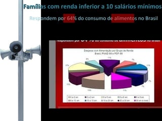 Famílias com renda inferior a 10 salários mínimos Respondem por 64% do consumo de alimentos no Brasil 