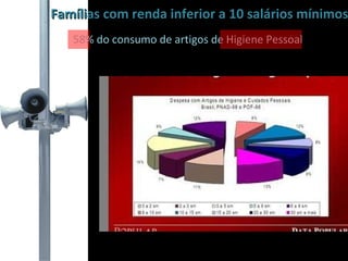Famílias com renda inferior a 10 salários mínimos 58% do consumo de artigos de Higiene Pessoal 