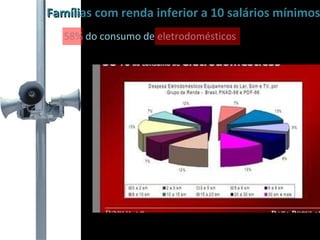 Famílias com renda inferior a 10 salários mínimos 58% do consumo de eletrodomésticos 