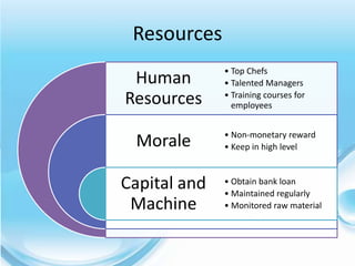 Resources
              • Top Chefs
 Human        • Talented Managers
Resources     • Training courses for
                employees


              • Non-monetary reward
 Morale       • Keep in high level



Capital and   • Obtain bank loan
              • Maintained regularly
 Machine      • Monitored raw material
 