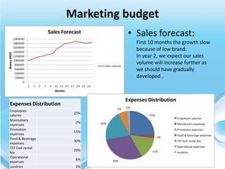 Marketing budget
                                             • Sales forecast:
                                                 First 10 months the growth slow
                                                 because of low brand.
                                                 In year 2, we expect our sales
                                                 volume will increase further as
                                                 we should have gradually
                                                 developed .



                                            Expenses Distribution
Expenses Distribution
                                       6%   2%
Employees
                         25%
salaries                                              25%
                                                                    Empolyees salaries
Maintainers
                         2%    20%                                  Maintainers expenses
expenses
Promotion                                                           Promotion expenses
                         15%
expenses                                                            Food & Baverage expenses
                                                            2%
Food & Beverage
                         30%                                        TST East rental fee
expenses
TST East rental                                                     Operational expenses
                         20%                           15%
fee                                                                 sundries
Operational
                         6%          30%
expenses
sundries                 2%
 