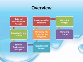Overview

   External
                   Implementation   Marketing
Environmental
                     milestone       budget
   Analysis


                   Marketing Mix    Marketing
Opportunity and
                   Strategies and    controls
   Threats
                     Programs


   Internal
                   Target Market
 Environment
                      Analysis
   Analysis
 