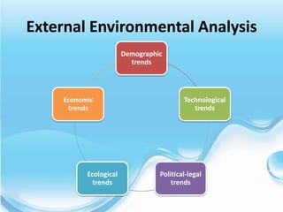 External Environmental Analysis
                       Demographic
                         trends




    Economic                             Technological
     trends                                 trends




          Ecological             Political-legal
            trends                   trends
 