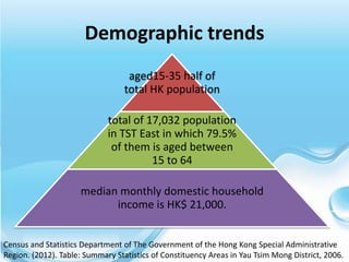 Demographic trends
                                   aged15-35 half of
                                  total HK population

                             total of 17,032 population
                             in TST East in which 79.5%
                              of them is aged between
                                       15 to 64

                     median monthly domestic household
                           income is HK$ 21,000.


Census and Statistics Department of The Government of the Hong Kong Special Administrative
Region. (2012). Table: Summary Statistics of Constituency Areas in Yau Tsim Mong District, 2006.
 