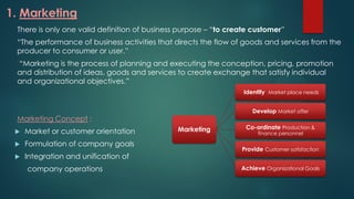 1. Marketing
There is only one valid definition of business purpose – “to create customer”
“The performance of business activities that directs the flow of goods and services from the
producer to consumer or user.”
“Marketing is the process of planning and executing the conception, pricing, promotion
and distribution of ideas, goods and services to create exchange that satisfy individual
and organizational objectives.”
Marketing Concept :
 Market or customer orientation
 Formulation of company goals
 Integration and unification of
company operations
Marketing
Identify Market place needs
Develop Market offer
Co-ordinate Production &
finance personnel
Provide Customer satisfaction
Achieve Organizational Goals
 