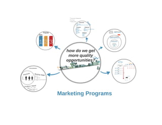 Marketing programs