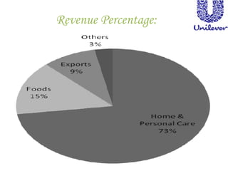 Revenue Percentage:
 