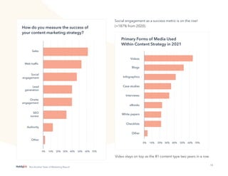 10
Not Another State of Marketing Report
Social engagement as a success metric is on the rise!
(+187% from 2020).
Video stays on top as the #1 content type two years in a row.
How do you measure the success of

your content marketing strategy?
Primary Forms of Media Used
Within Content Strategy in 2021
 
