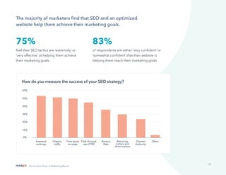 15
Not Another State of Marketing Report
The majority of marketers find that SEO and an optimized
website help them achieve their marketing goals.
75%
feel their SEO tactics are ‘extremely’ or
‘very effective’ at helping them achieve
their marketing goals
How do you measure the success of your SEO strategy?
83%
of respondents are either ‘very confident’ or
‘somewhat confident’ that their website is
helping them reach their marketing goals
 