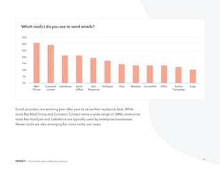 19
Not Another State of Marketing Report
Which tool(s) do you use to send emails?
Email providers are working year after year to serve their audience best. While
tools like MailChimp and Constant Contact serve a wide range of SMBs, enterprise
tools like HubSpot and Salesforce are typically used by enterprise businesses.
Newer tools are also emerging for more niche use cases.
 