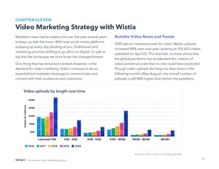29
Not Another State of Marketing Report
CHAPTER ELEVEN
Video Marketing Strategy with Wistia
Marketers have had to adapt a lot over the past several years
to keep up with the times. With new social media platforms
popping up every day (looking at you, Clubhouse) and
marketing priorities shifting to go all-in on digital, it’s safe to
say that the landscape we once knew has changed forever.
One thing that has remained constant, however, is the
demand for video marketing. Video continues to be an
essential tool marketers leverage to communicate and
connect with their audiences and customers.
Notable Video News and Trends
2020 was an impressive year for video. Media uploads
increased 80% year-over-year, peaking at 103,603 videos
uploaded on April 22. This dramatic increase shows that
the global pandemic has accelerated the creation of
video content at a rate that no one could have predicted.
Though video uploads did begin to slow down in the
following months (May-August), the overall number of
uploads is still 88% higher than before the pandemic.
Video uploads by length over time
WISTIA'S 2021 STATE OF VIDEO REPORT
 