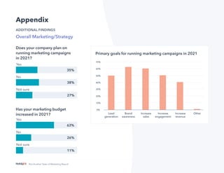 34
Not Another State of Marketing Report
Appendix
ADDITIONAL FINDINGS
Overall Marketing/Strategy
Primary goals for running marketing campaigns in 2021
Yes
No
Not sure
Does your company plan on
running marketing campaigns
in 2021?
35%
38%
27%
Yes
No
Not sure
Has your marketing budget
increased in 2021?
63%
26%
11%
 