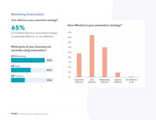 35
Not Another State of Marketing Report
Marketing Automation
#1 Marketing
#2 Sales
#3 Finance
What parts of your business are
currently using automation?
79%
45%
33%
How effective is your automation strategy?
65%
of marketers feel their automation strategy
is ‘extremely effective’ or ‘very effective’.
How effective is your automation strategy?
 