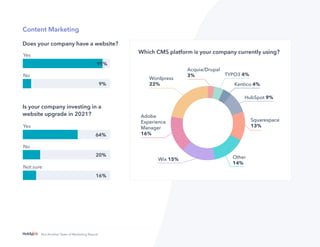 36
Not Another State of Marketing Report
Content Marketing
Yes
No
Does your company have a website?
91%
9%
Yes
No
Not sure
Is your company investing in a
website upgrade in 2021?
64%
20%
16%
Which CMS platform is your company currently using?
 