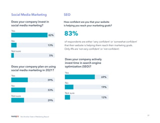 37
Not Another State of Marketing Report
Yes
No
Not sure
Yes
No
Not sure
Social Media Marketing
Does your company invest in
social media marketing?
82%
13%
5%
Does your company plan on using
social media marketing in 2021?
39%
33%
29%
SEO
How confident are you that your website
is helping you reach your marketing goals?
Yes
No
Not sure
Does your company actively
invest time in search engine
optimization (SEO)?
69%
19%
12%
83%
of respondents are either ‘very confident’ or ‘somewhat confident’
that their website is helping them reach their marketing goals.
Only 4% are ‘not very confident’ or ‘not confident’.
 