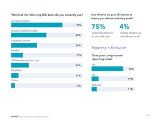 38
Not Another State of Marketing Report
Which of the following SEO tools do you currently use?
Google Analytics
Google Search Console
Keyword planner
MozBar
SEOWorkers analysis tool
WooRank
Other
72%
49%
36%
17%
24%
11%
5%
How effective are your SEO tactics at
helping you achieve marketing goals?
75%
‘extremely effective’
or ‘very effective’
4%
‘slightly effective’ or
‘not effective at all’
Yes
No
Not sure
Does your company use
reporting tools?
72%
17%
11%
Reporting + Attribution
 