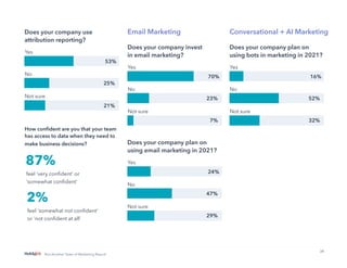 39
Not Another State of Marketing Report
Yes
No
Not sure
Does your company use
attribution reporting?
53%
25%
21%
How confident are you that your team
has access to data when they need to
make business decisions?
87%
feel ‘very confident’ or
‘somewhat confident’
2%
feel ‘somewhat not confident’
or ‘not confident at all’
Yes
No
Not sure
Email Marketing
Does your company invest
in email marketing?
70%
23%
7%
Yes
No
Not sure
Does your company plan on
using email marketing in 2021?
24%
47%
29%
Yes
No
Not sure
Conversational + AI Marketing
Does your company plan on
using bots in marketing in 2021?
16%
52%
32%
 
