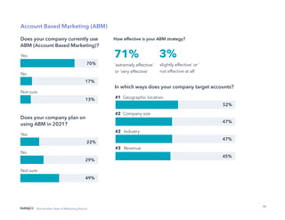 40
Not Another State of Marketing Report
#1 Geographic location
#2 Company size
#2 Industry
#3 Revenue
Yes
No
Not sure
Account Based Marketing (ABM)
Does your company currently use
ABM (Account Based Marketing)?
70%
17%
13%
Yes
No
Not sure
Does your company plan on
using ABM in 2021?
22%
29%
49%
How effective is your ABM strategy?
71%
‘extremely effective’
or ‘very effective’
3%
slightly effective’ or ‘
not effective at all’
In which ways does your company target accounts?
52%
47%
47%
45%
 