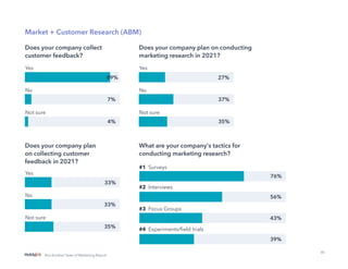 41
Not Another State of Marketing Report
Yes
No
Not sure
Yes
No
Not sure
Yes
No
Not sure
Market + Customer Research (ABM)
Does your company collect
customer feedback?
89%
7%
4%
Does your company plan
on collecting customer
feedback in 2021?
33%
33%
35%
Does your company plan on conducting
marketing research in 2021?
27%
37%
35%
What are your company's tactics for
conducting marketing research?
#1 Surveys
#2 Interviews
#3 Focus Groups
#4 Experiments/field trials
76%
56%
43%
39%
 