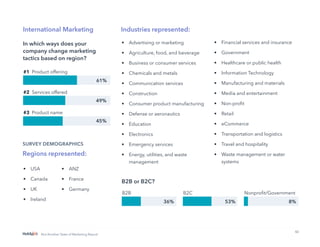 42
Not Another State of Marketing Report
#1 Product offering
#2 Services offered
#3 Product name
International Marketing
In which ways does your
company change marketing
tactics based on region?
SURVEY DEMOGRAPHICS
Regions represented:
•	 USA
•	 Canada
•	 UK
•	 Ireland
•	 ANZ
•	 France
•	 Germany
61%
49%
45%
Industries represented:
•	 Advertising or marketing
•	 Agriculture, food, and beverage
•	 Business or consumer services
•	 Chemicals and metals
•	 Communication services
•	 Construction
•	 Consumer product manufacturing
•	 Defense or aeronautics
•	 Education
•	 Electronics
•	 Emergency services
•	 Energy, utilities, and waste
management
•	 Financial services and insurance
•	 Government
•	 Healthcare or public health
•	 Information Technology
•	 Manufacturing and materials
•	 Media and entertainment
•	 Non-profit
•	 Retail
•	 eCommerce
•	 Transportation and logistics
•	 Travel and hospitality
•	 Waste management or water
systems
B2B
B2B or B2C?
36%
B2C
53%
Nonprofit/Government
8%
 