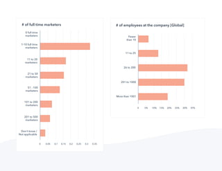 44
Not Another State of Marketing Report
# of full time marketers # of employees at the company [Global]
 