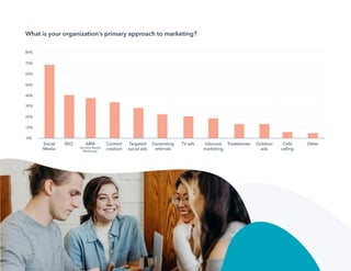 5
Not Another State of Marketing Report
What is your organization’s primary approach to marketing?
 