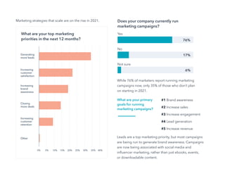 6
Not Another State of Marketing Report
Marketing strategies that scale are on the rise in 2021.
While 76% of marketers report running marketing
campaigns now, only 35% of those who don’t plan
on starting in 2021.
What are your primary
goals for running
marketing campaigns?
Does your company currently run
marketing campaigns?
Yes
No
Not sure
76%
17%
6%
What are your top marketing
priorities in the next 12 months?
#1 Brand awareness
#2 Increase sales
#3 Increase engagement
#4 Lead generation
#5 Increase revenue
Leads are a top marketing priority, but most campaigns
are being run to generate brand awareness. Campaigns
are now being associated with social media and
influencer marketing, rather than just ebooks, events,
or downloadable content.
 