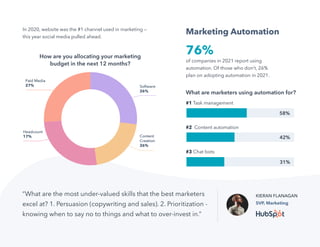 8
Not Another State of Marketing Report
Marketing Automation
76%
of companies in 2021 report using
automation. Of those who don’t, 26%
plan on adopting automation in 2021.
What are marketers using automation for?
#1 Task management
#2 Content automation
#3 Chat bots
Headcount
17%
Paid Media
27% Software
26%
Content
Creation
26%
In 2020, website was the #1 channel used in marketing —
this year social media pulled ahead.
“What are the most under-valued skills that the best marketers
excel at? 1. Persuasion (copywriting and sales). 2. Prioritization -
knowing when to say no to things and what to over-invest in.”
KIERAN FLANAGAN
SVP, Marketing
58%
42%
31%
How are you allocating your marketing
budget in the next 12 months?
 