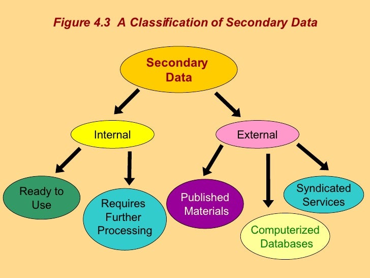 marketing research ch4 secondary data