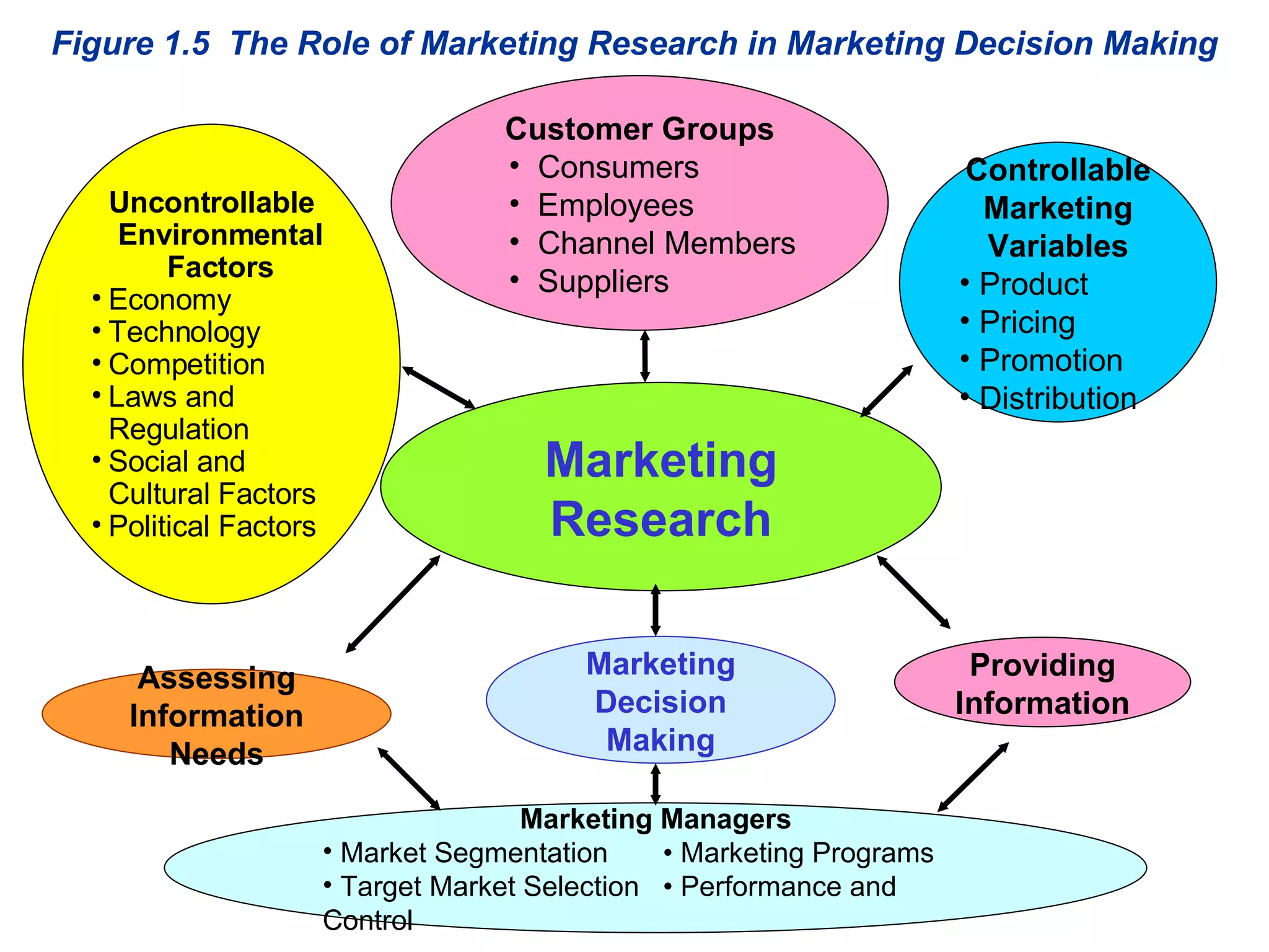 Uncontrollable Environmental Factors Economy Technology Competition Laws and Regulation Social and Cultural Factors Political Factors Assessing Information Needs Customer Groups Consumers Employees Channel Members Suppliers Marketing Research Marketing Managers Market Segmentation  • Marketing Programs  Target Market Selection  • Performance and Control Controllable Marketing Variables Product Pricing Promotion Distribution Marketing Decision Making Providing Information Figure 1.5  The Role of Marketing Research in Marketing Decision Making 