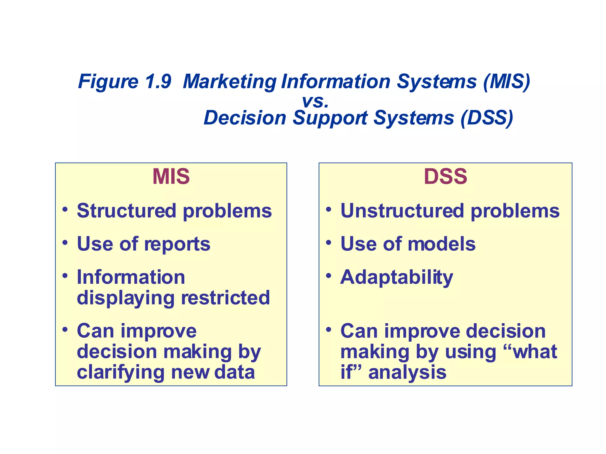 Figure 1.9 Marketing Information Systems (MIS) vs. Decision Support Systems (DSS) MIS Structured problems Use of reports Information displaying restricted Can improve decision making by clarifying new data Figure 1.9  Marketing Information Systems (MIS) vs. Decision Support Systems (DSS) DSS Unstructured problems Use of models Adaptability Can improve decision making by using “what if” analysis 