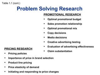 Problem Solving Research Table 1.1 (cont.) PRICING RESEARCH Pricing policies Importance of price in brand selection Product line pricing Price elasticity of demand Initiating and responding to price changes PROMOTIONAL RESEARCH Optimal promotional budget Sales promotion relationship Optimal promotional mix Copy decisions Media decisions Creative advertising testing Evaluation of advertising effectiveness Claim substantiation 