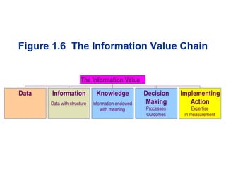 Figure 1.6  The Information Value Chain 