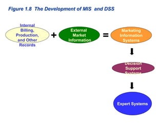 Expert Systems Internal Billing, Production, and Other Records Decision Support Systems Marketing Information Systems Figure 1.8  The Development of MIS  and DSS = External  Market Information + 