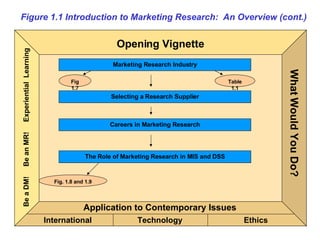 Figure 1.1 Introduction to Marketing Research:  An Overview (cont.) Application to Contemporary Issues Technology Ethics International Be a DM!  Be an MR!  Experiential  Learning Opening Vignette Marketing Research Industry Selecting a Research Supplier Fig 1.7 Table 1.1 Careers in Marketing Research The Role of Marketing Research in MIS and DSS Fig. 1.8 and 1.9 What Would You Do? 