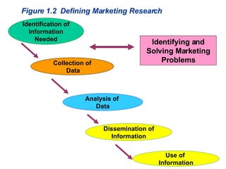 Identification of Information Needed Collection of Data Analysis of  Data Dissemination of Information Identifying and Solving Marketing Problems Figure 1.2  Defining Marketing Research Use of  Information 