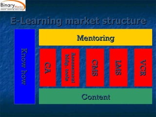 E-Learning market structure Content VCR Mentoring Know how CMS CA Assessment bldg. tools LMS 