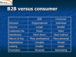 B2B versus consumer B2B Consumer Demand Organizational Individual Volume Larger Smaller Customers No Fewer Many Distribution More direct More indirect Nature of buy More professional More personal Negotiations Complex Simple Leasing Greater Lesser Promotion Personal Advertising 