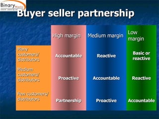 Buyer seller partnership Accountable Proactive Partnership Few customers/ distributors Reactive Accountable Proactive Medium customers/ distributors Basic or reactive Reactive Accountable Many customers/ distributors Low margin Medium margin High margin 
