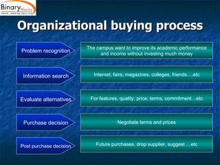 Organizational buying process Problem recognition Information search Post purchase decision Evaluate alternatives Purchase decision The campus want to improve its academic performance and income without investing much money Internet, fairs, magazines, colleges, friends….etc For features, quality, price, terms, commitment…etc Negotiate terms and prices Future purchases, drop supplier, suggest …etc 