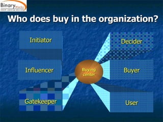 Who does buy in the organization? User Gatekeeper Decider Initiator Buyer Influencer Buying center 
