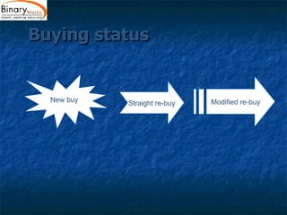 Buying status New buy Straight re-buy Modified re-buy 